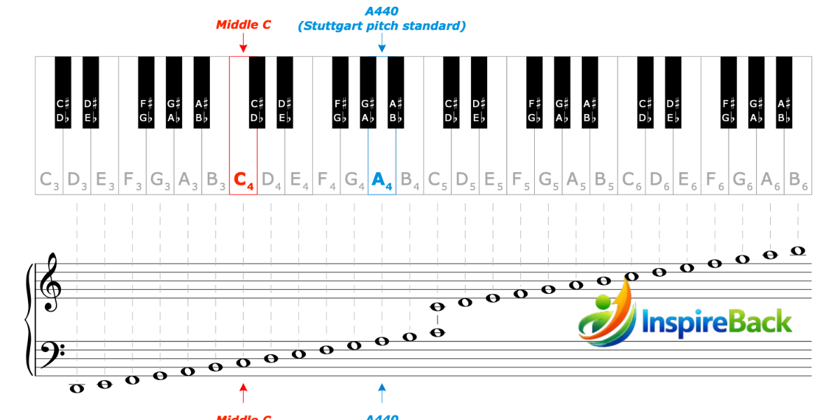 scientific pitch notation